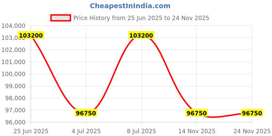 tatacliq.com Mathey Tissot MC1886CIA Edmond Havana Automatic Watch for Men mathey tissot Price History Graph from 25 Jun 2025 to 24 Nov 2025
