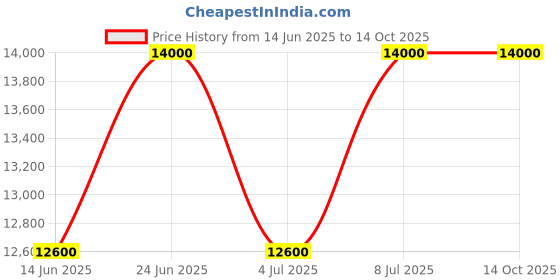 tatacliq.com Mathey Tissot Swiss Made H7916ALS Analog Watch for Men mathey tissot Price History Graph from 14 Jun 2025 to 13 Oct 2025