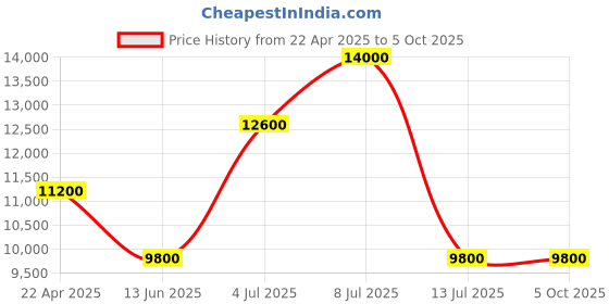 tatacliq.com Mathey Tissot Swiss Made H7916ALV Analog Watch for Men mathey tissot Price History Graph from 22 Apr 2025 to 4 Oct 2025