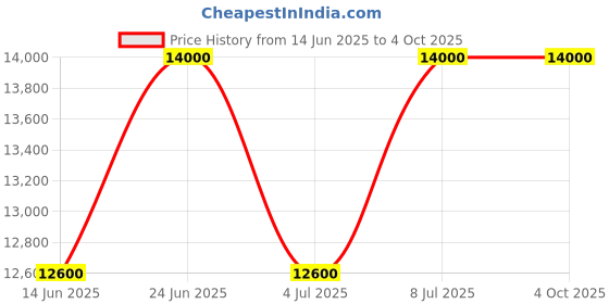 tatacliq.com Mathey Tissot Swiss Made H7916AN Analog Watch for Men mathey tissot Price History Graph from 14 Jun 2025 to 4 Oct 2025