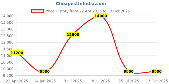 tatacliq.com Mathey Tissot Swiss Made H7916AS Analog Watch for Men mathey tissot Price History Graph from 22 Apr 2025 to 12 Oct 2025