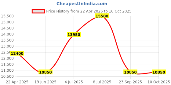 tatacliq.com Mathey Tissot Swiss Made H7916PLBU Analog Watch for Men mathey tissot Price History Graph from 22 Apr 2025 to 10 Oct 2025