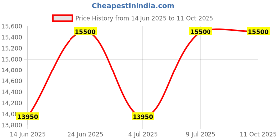 tatacliq.com Mathey Tissot Swiss Made H7916PLS Analog Watch for Men mathey tissot Price History Graph from 14 Jun 2025 to 10 Oct 2025