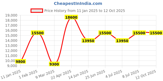 tatacliq.com Mathey Tissot Swiss Made H7916PLYS Analog Watch for Men mathey tissot Price History Graph from 11 Jan 2025 to 12 Oct 2025