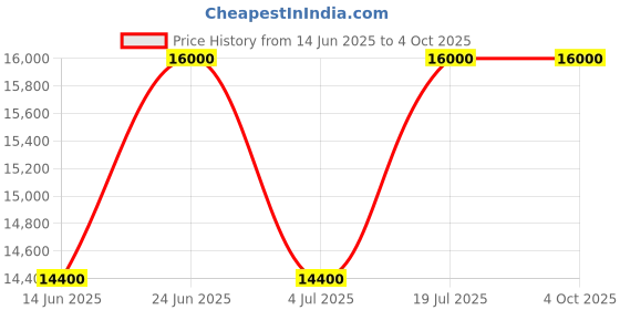 tatacliq.com Mathey Tissot Swiss Made H7916PS Analog Watch for Men mathey tissot Price History Graph from 14 Jun 2025 to 4 Oct 2025