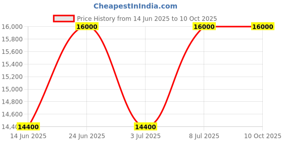 tatacliq.com Mathey Tissot Swiss Made H7916PYS Analog Watch for Men mathey tissot Price History Graph from 14 Jun 2025 to 9 Oct 2025