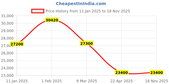 tatacliq.com Mathey Tissot Swiss Made H909ABU Analog Watch for Men mathey tissot Price History Graph from 11 Jan 2025 to 17 Nov 2025