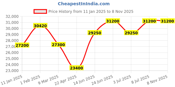 tatacliq.com Mathey Tissot Swiss Made H909AV Analog Watch for Men mathey tissot Price History Graph from 11 Jan 2025 to 5 Nov 2025