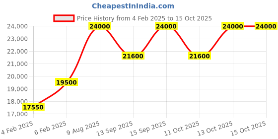 tatacliq.com Matiere Premiere Crystal Saffron Eau de Parfum - 100 ml matiere premiere Price History Graph from 4 Feb 2025 to 15 Oct 2025