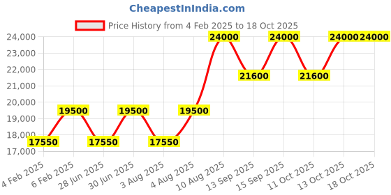 tatacliq.com Matiere Premiere Parisian Musc Eau de Parfum 100 ml matiere premiere Price History Graph from 4 Feb 2025 to 18 Oct 2025