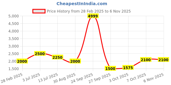 tatacliq.com Matinique Black Raglan Sleeves Sweatshirt matinique Price History Graph from 28 Feb 2025 to 3 Nov 2025
