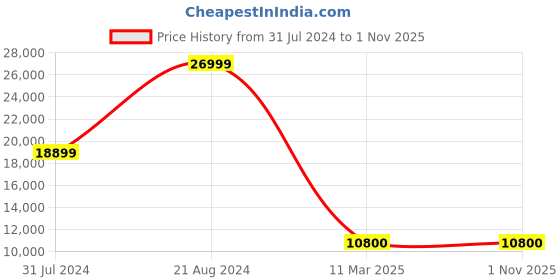 tatacliq.com Matinique Black Regular Fit Checks Coats matinique Price History Graph from 31 Jul 2024 to 31 Oct 2025