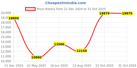tatacliq.com Matinique Black Regular Fit Coats matinique Price History Graph from 21 Dec 2024 to 31 Oct 2025