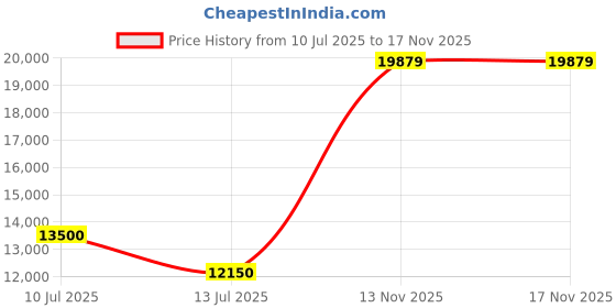 tatacliq.com Matinique Black Regular Fit Coats matinique Price History Graph from 10 Jul 2025 to 16 Nov 2025