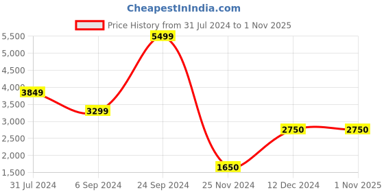 tatacliq.com Matinique Black Regular Fit Jeans matinique Price History Graph from 31 Jul 2024 to 31 Oct 2025