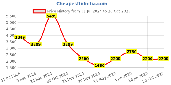 tatacliq.com Matinique Dark Blue Regular Fit Jeans matinique Price History Graph from 31 Jul 2024 to 20 Oct 2025