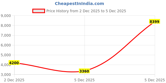 tatacliq.com Matinique Green Straight Fit Jeans matinique Price History Graph from 2 Dec 2025 to 5 Dec 2025