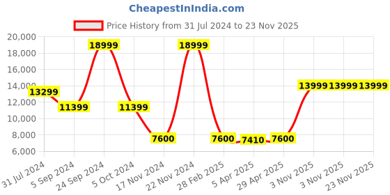 tatacliq.com Matinique Khaki Cotton Regular Fit Self Pattern Puffer Jacket matinique Price History Graph from 31 Jul 2024 to 23 Nov 2025