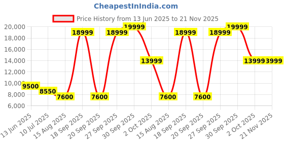 tatacliq.com Matinique Khaki Cotton Regular Fit Self Pattern Puffer Jacket matinique Price History Graph from 13 Jun 2025 to 21 Nov 2025
