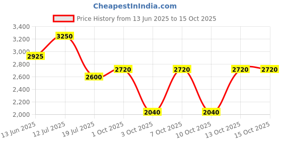 tatacliq.com Matinique Multicolor Printed Shirt matinique Price History Graph from 13 Jun 2025 to 15 Oct 2025