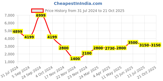 tatacliq.com Matinique Navy Blue Regular Fit Sweatshirt matinique Price History Graph from 31 Jul 2024 to 20 Oct 2025