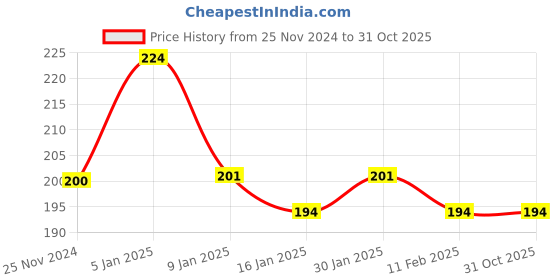 tatacliq.com Matt Look 8 in 1 Eyeshadows & Highlighter Palette 02 - 12 gm matt look Price History Graph from 25 Nov 2024 to 30 Oct 2025