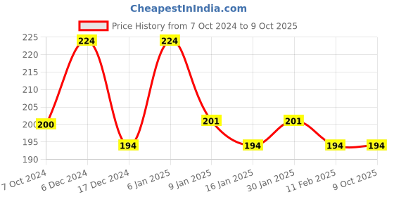 tatacliq.com Matt Look 8 in 1 Eyeshadows & Highlighter Palette 03 - 12 gm matt look Price History Graph from 7 Oct 2024 to 8 Oct 2025