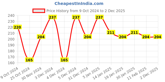 tatacliq.com Matt Look Banana Luxury Translucent Loose Powder Fair - 12 gm matt look Price History Graph from 9 Oct 2024 to 2 Dec 2025