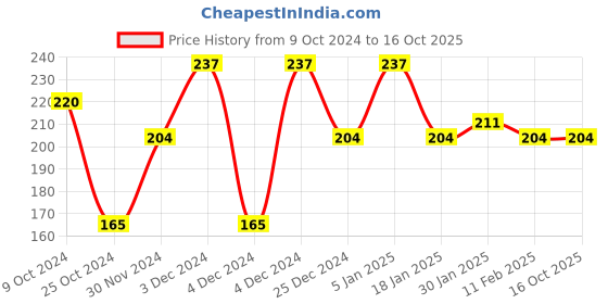 tatacliq.com Matt Look Banana Luxury Translucent Loose Powder Light - 12 gm matt look Price History Graph from 9 Oct 2024 to 16 Oct 2025