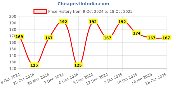 tatacliq.com Matt Look BB Beauty Benefit Age Defence Cream 01 Rich Ivory - 30 gm matt look Price History Graph from 9 Oct 2024 to 18 Oct 2025