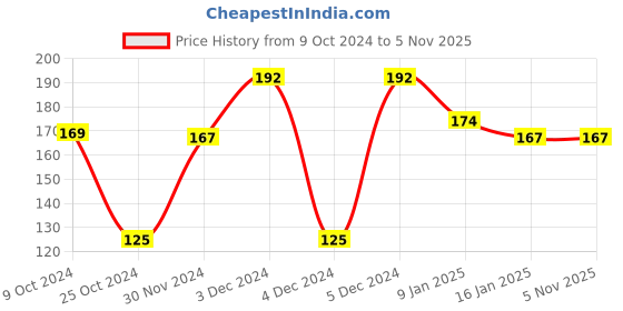 tatacliq.com Matt Look BB Beauty Benefit Age Defence Cream 02 Vanilla Light - 30 gm matt look Price History Graph from 9 Oct 2024 to 5 Nov 2025