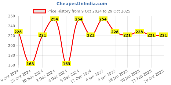tatacliq.com Matt Look BB Beauty Benefit Cream 06 Classic Tan - 38 gm matt look Price History Graph from 9 Oct 2024 to 29 Oct 2025