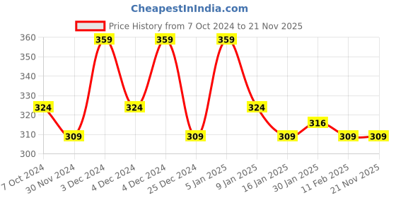 tatacliq.com Matt Look Beauty Blush Palette 01 Blossom - 20 gm matt look Price History Graph from 7 Oct 2024 to 21 Nov 2025