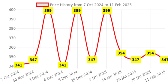 tatacliq.com Matt Look Blink Eyeshadow Palette 01 - 26 gm matt look Price History Graph from 7 Oct 2024 to 11 Feb 2025