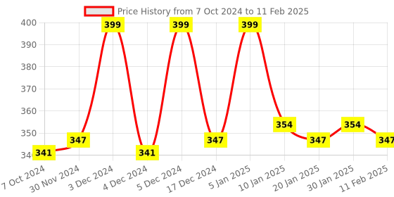 tatacliq.com Matt Look Blink Eyeshadow Palette 02 - 26 gm matt look Price History Graph from 7 Oct 2024 to 11 Feb 2025