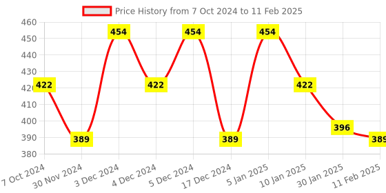 tatacliq.com Matt Look Catch The Eyes Eyeshadow Palette 01 - 20.4 gm matt look Price History Graph from 7 Oct 2024 to 11 Feb 2025