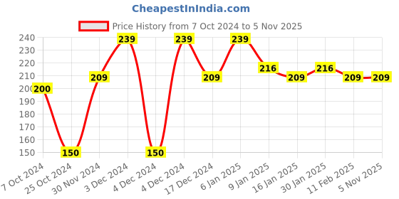 tatacliq.com Matt Look CC Cream Multi Action Foundation SPF-30 02 Rose Blush - 60 ml matt look Price History Graph from 7 Oct 2024 to 5 Nov 2025