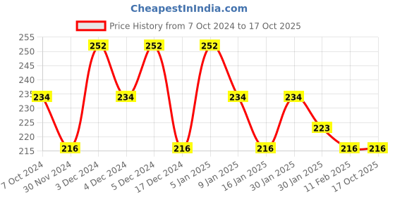 tatacliq.com Matt Look Cheek Stain Mousse Blush 01 Dream Boat - 6.5 gm matt look Price History Graph from 7 Oct 2024 to 16 Oct 2025