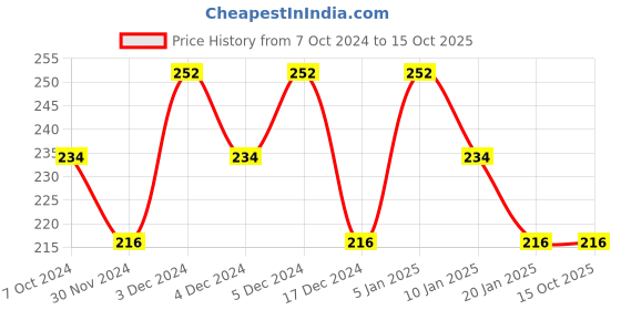 tatacliq.com Matt Look Cheek Stain Mousse Blush 02 Go Pink - 6.5 gm matt look Price History Graph from 7 Oct 2024 to 15 Oct 2025