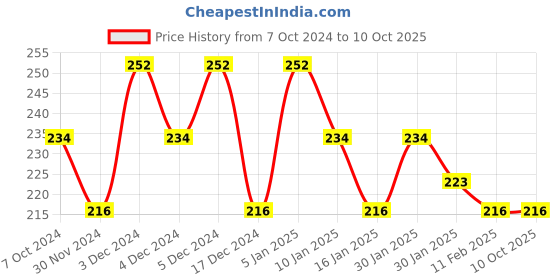tatacliq.com Matt Look Cheek Stain Mousse Blush 03 Roseate - 6.5 gm matt look Price History Graph from 7 Oct 2024 to 9 Oct 2025