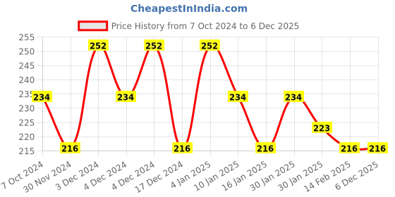 tatacliq.com Matt Look Cheek Stain Mousse Blush 05 Paradise - 6.5 gm matt look Price History Graph from 7 Oct 2024 to 4 Dec 2025