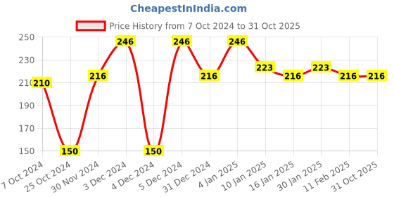 tatacliq.com Matt Look Color Madness Lipstick Set B-Group - Pack of 12 matt look Price History Graph from 7 Oct 2024 to 31 Oct 2025