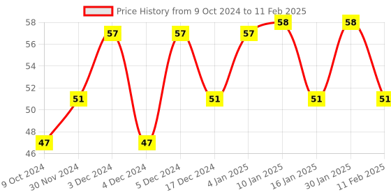 tatacliq.com Matt Look Colorite Lip Contour 02 Ruby Red - 0.09 gm matt look Price History Graph from 9 Oct 2024 to 11 Feb 2025