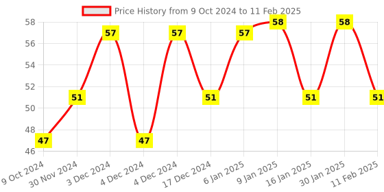 tatacliq.com Matt Look Colorite Lip Contour 03 Maroon Vibes - 0.09 gm matt look Price History Graph from 9 Oct 2024 to 11 Feb 2025
