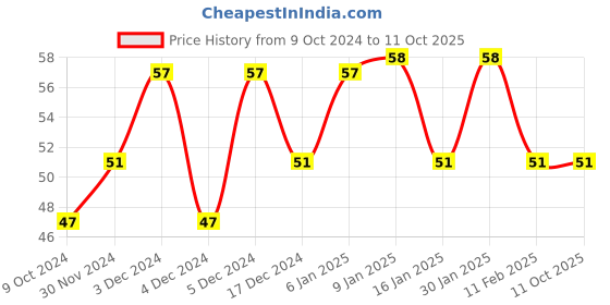 tatacliq.com Matt Look Colorite Lip Contour 09 Dark Brownie - 0.09 gm matt look Price History Graph from 9 Oct 2024 to 11 Oct 2025