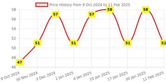 tatacliq.com Matt Look Colorite Lip Contour 20 On The Mauve - 0.09 gm matt look Price History Graph from 9 Oct 2024 to 11 Feb 2025