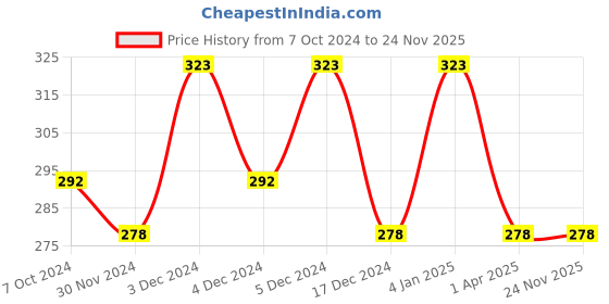 tatacliq.com Matt Look Comprehensive Oil Control Pan-Cake Compact 06 Soft Focus - 28 gm matt look Price History Graph from 7 Oct 2024 to 23 Nov 2025