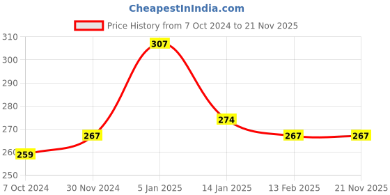 tatacliq.com Matt Look Cover Skin Concealer Palette 02 - 18 gm matt look Price History Graph from 7 Oct 2024 to 21 Nov 2025