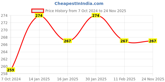 tatacliq.com Matt Look Cover Skin Concealer Palette 03 - 18 gm matt look Price History Graph from 7 Oct 2024 to 24 Nov 2025