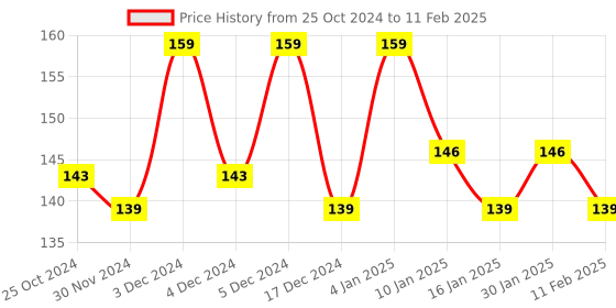 tatacliq.com Matt Look Dare To Wear Matte Lip Color 01 Delightful Red - 3.5 ml matt look Price History Graph from 25 Oct 2024 to 11 Feb 2025